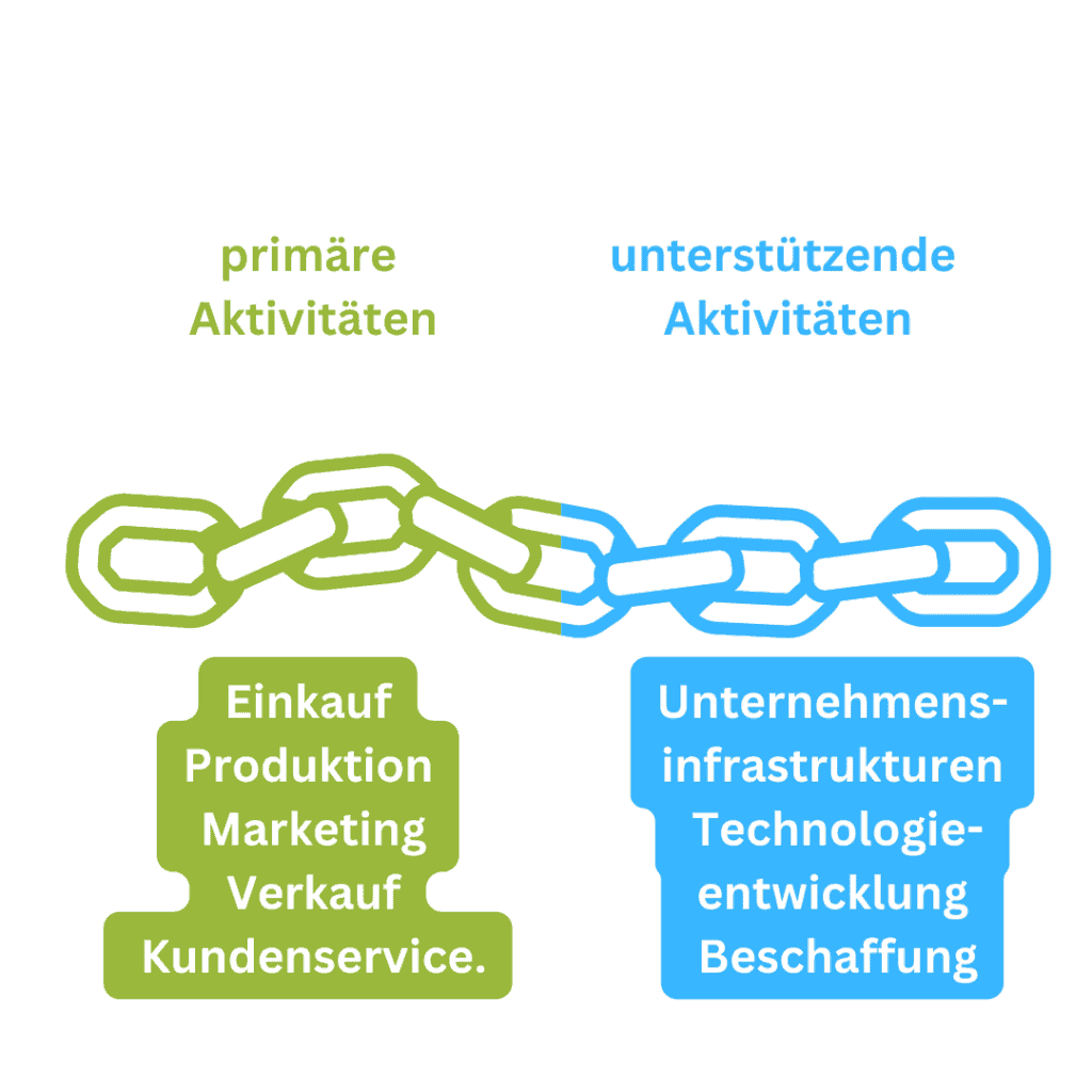 Die Wertkette analysiert die sequenziellen Gesch�ftsaktivit�ten eines Unternehmens, um die Wertsch�pfung in jeder Phase zu verstehen und M�glichkeiten zur Effizienzsteigerung und Differenzierung vom Wettbewerb zu identifizieren.